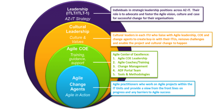 SAFe for Agile Adoption