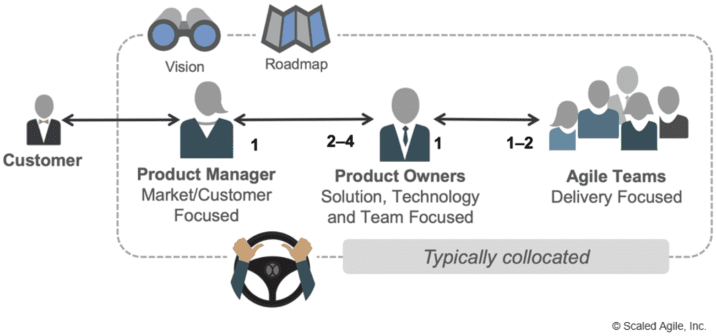 Product Owners and Product Managers 
