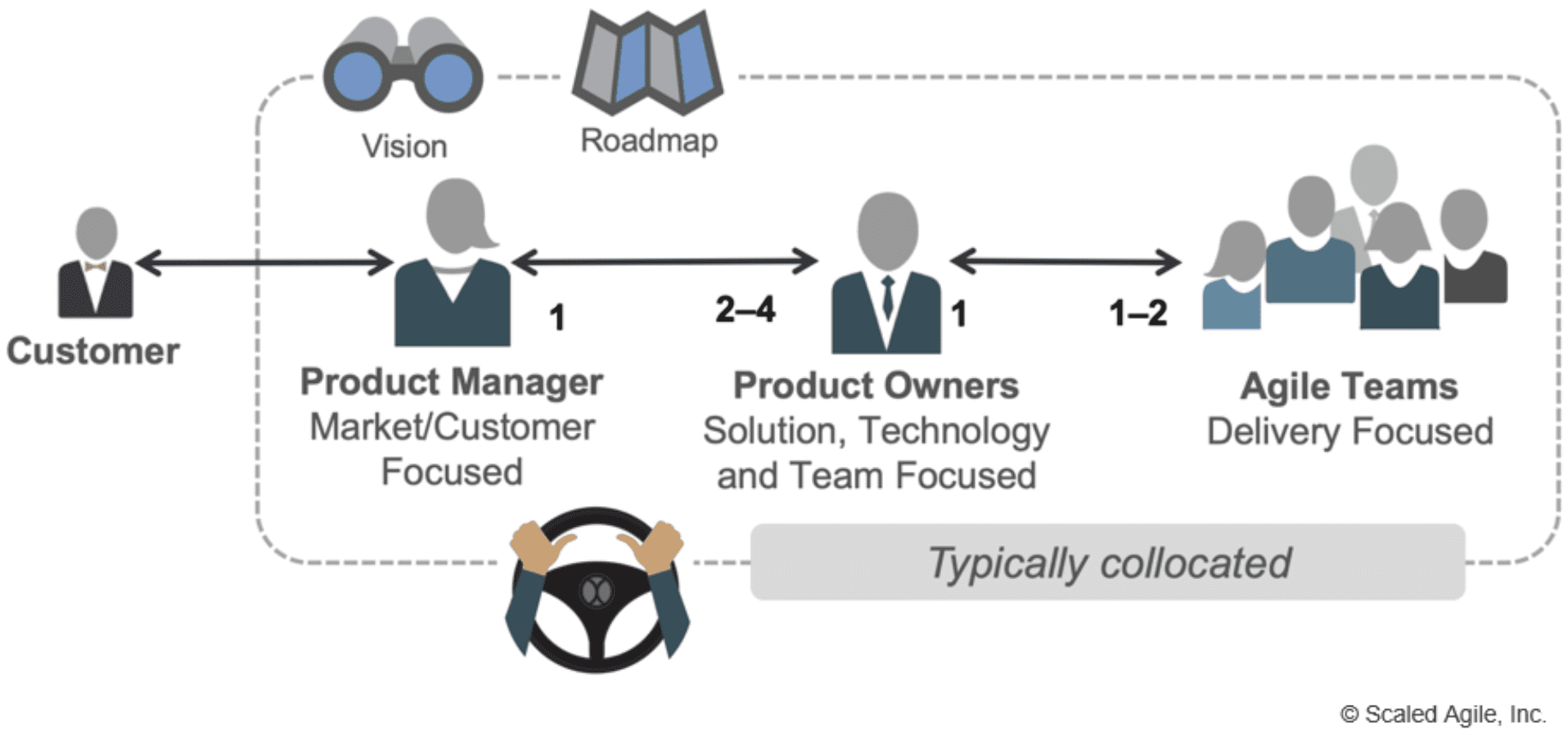 healthy-po-pm-relationship-drives-product-success-scaled-agile