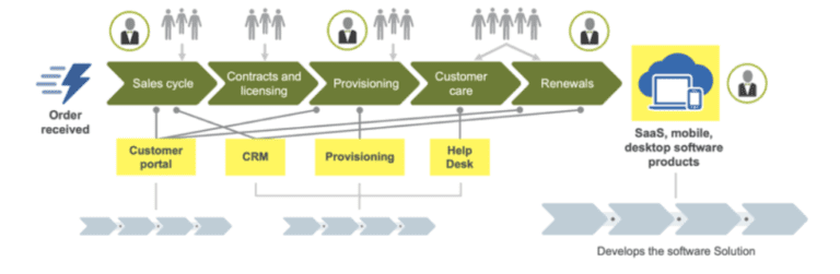 Apply Customer Centricity - Organize Around Value | Scaled Agile