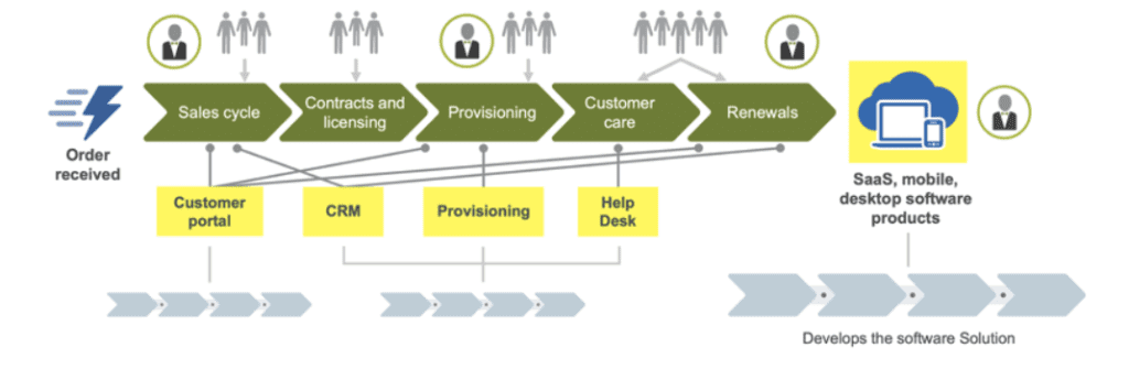 How agile development teams use value streams