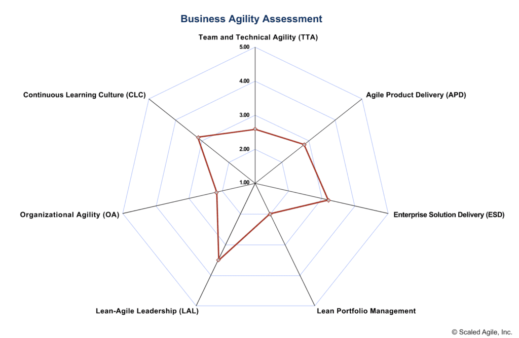 business agility assessment