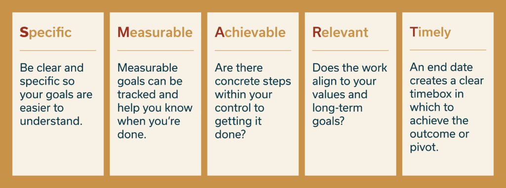 Specific: Be clear and specific so your goals are easier to understand.  Measurable: Measurable goals can be tracked and help you now when you're done. 
Achievable: Are there concrete steps within your control to getting it done?
Relevant: Does the work align to your values and long-term goals? 
Timely: An end date creates a clear time box in which to achieve the outcome or pivot. 