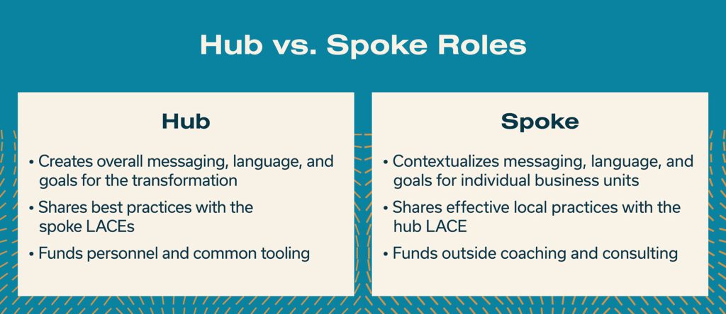 Hub vs. Spoke Roles