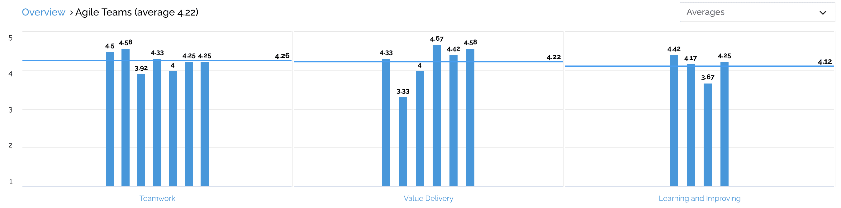 Team and Technical Agility results (drilled down view of Agile Teams category)