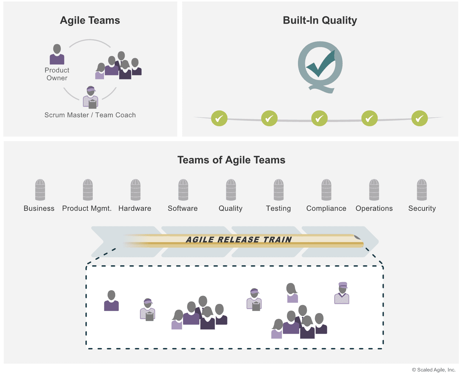 Agile Teams, Built-In Quality, and Teams of Agile Teams graphic from Framework article