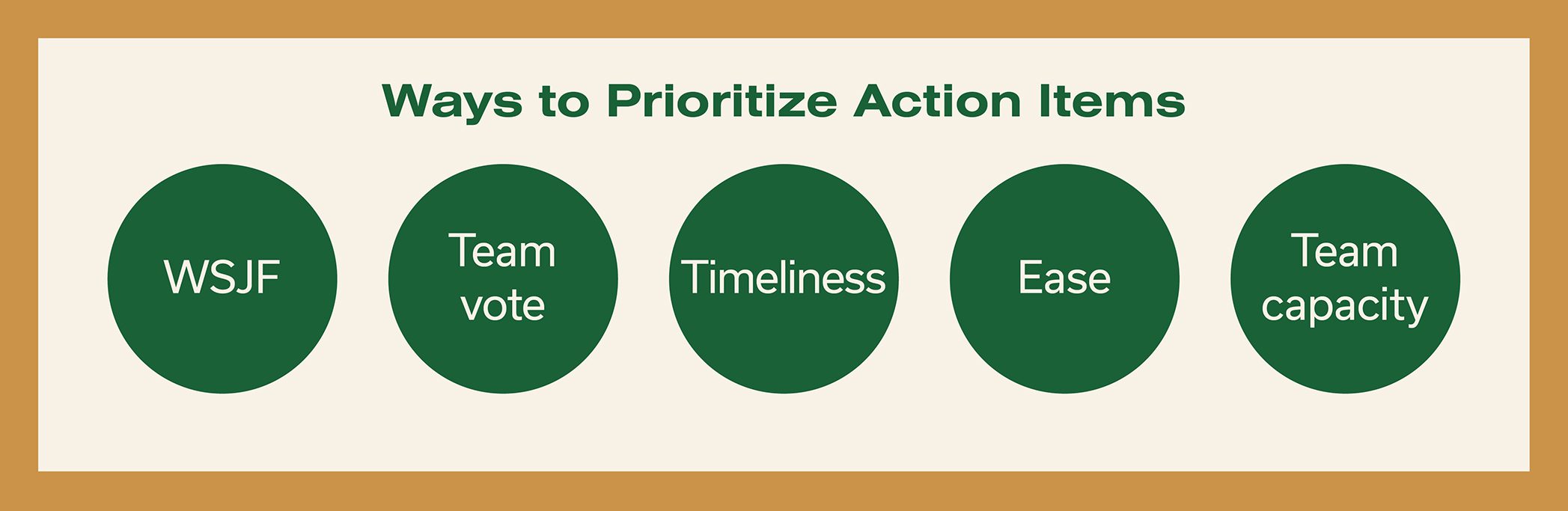Ways to prioritize action items: WSJF, Team vote, Timeliness, Ease, Team capacity