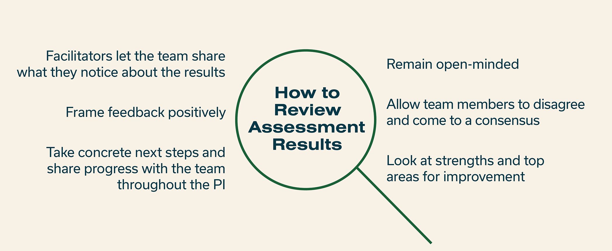 How to review assessment results graphic