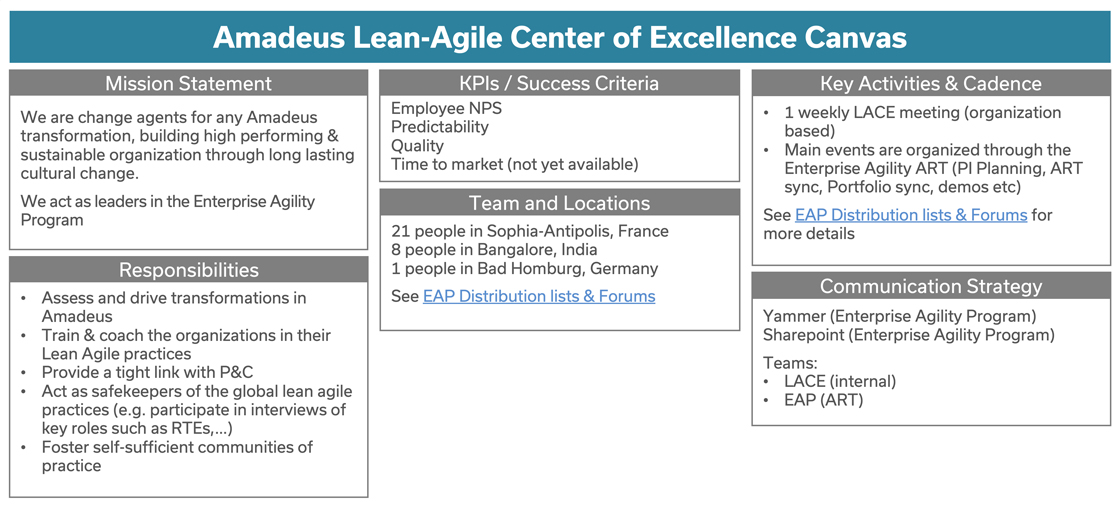 Amadeus Lean-Agile Center of Excellence Canvas