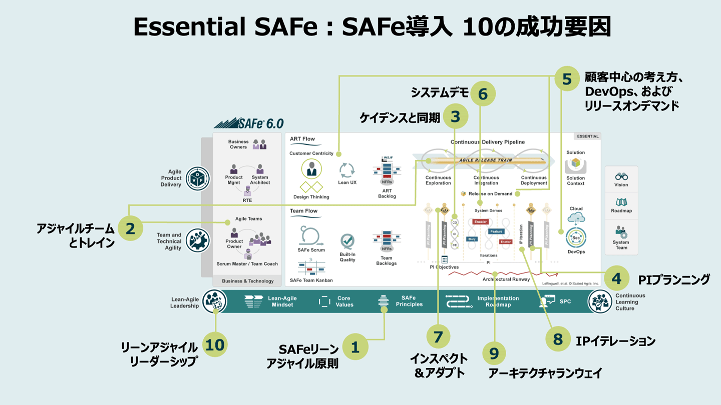 Achieving Business Agility and Agile Planning | Scaled Agile