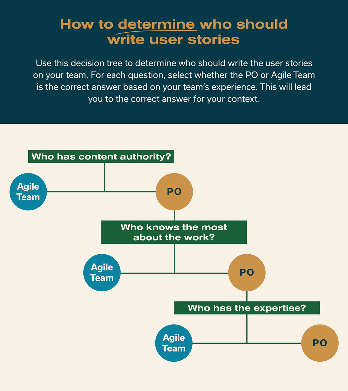 How to determine who should write user stories
