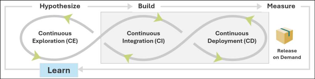 Continuously hypothesize, build, measure, and learn while continuously exploring, integrating, and deploying = release on demand