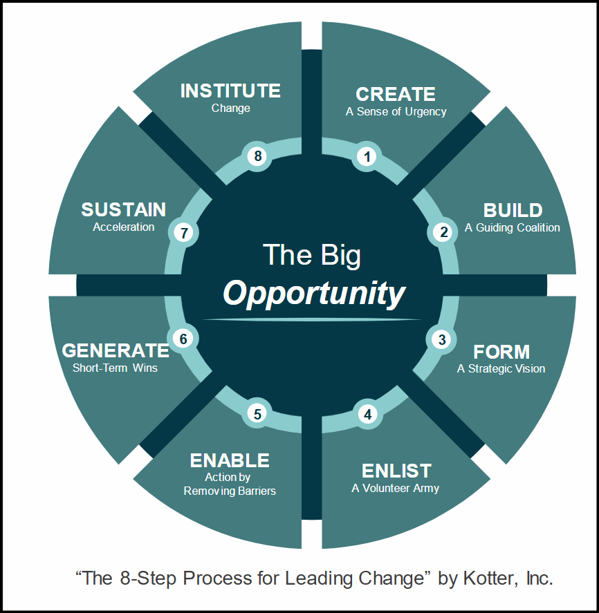 "The 8-Step Process for Leading Change" by Kotter, Inc.