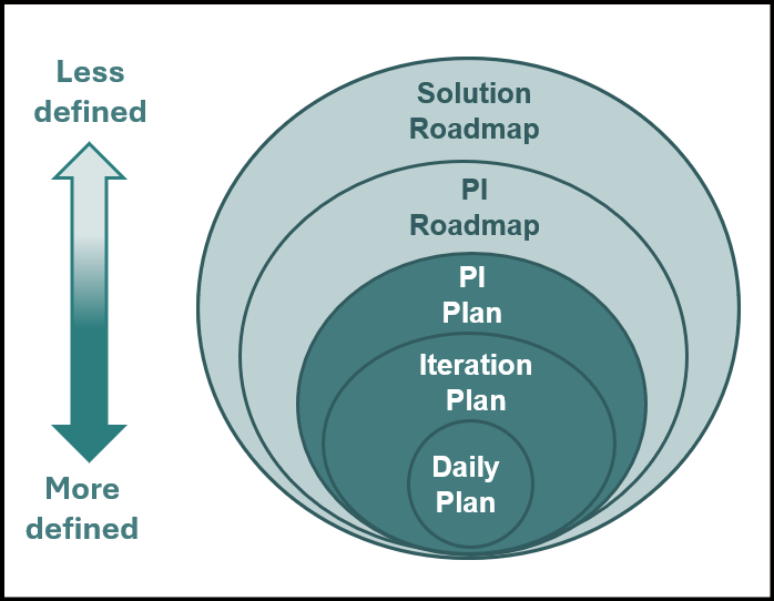 Less Defined: Solution Roadmap and PI Roadmap; More Defined: PI Plan, Iteration Plan, Daily Plan