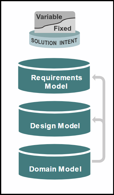 Variable/Fixed above Solution Intent; Domain Model leads to Design Model and Requirements Model