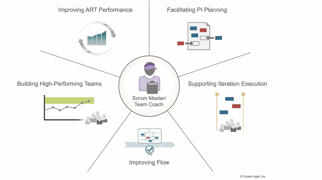 Scaled Agile Framework (SAFe) Scrum Master Methodology